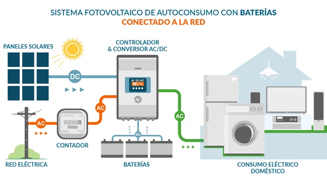 Esquema de sistema solar con baterías conectado a la red